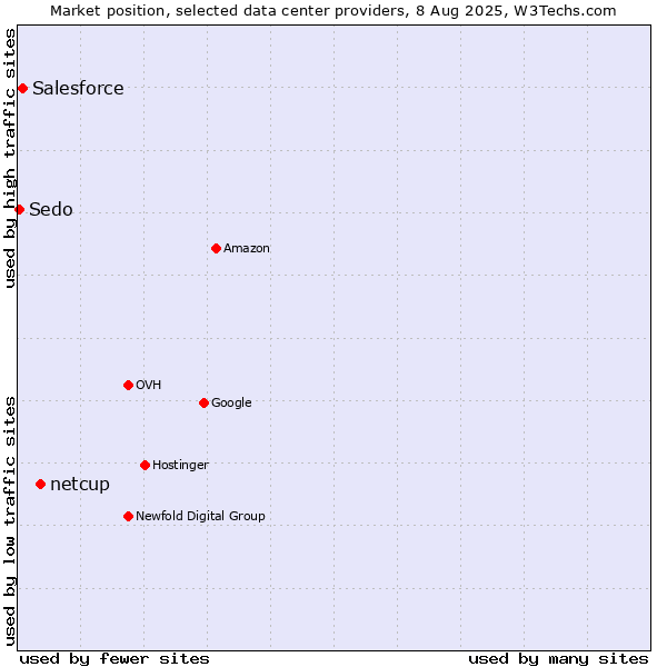Market position of netcup vs. Salesforce vs. Sedo