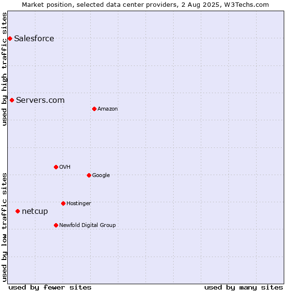 Market position of netcup vs. Servers.com vs. Salesforce