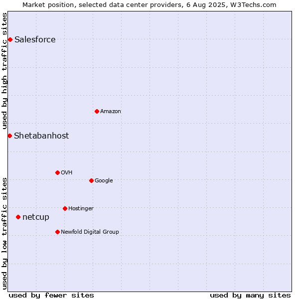 Market position of netcup vs. Salesforce vs. Shetabanhost