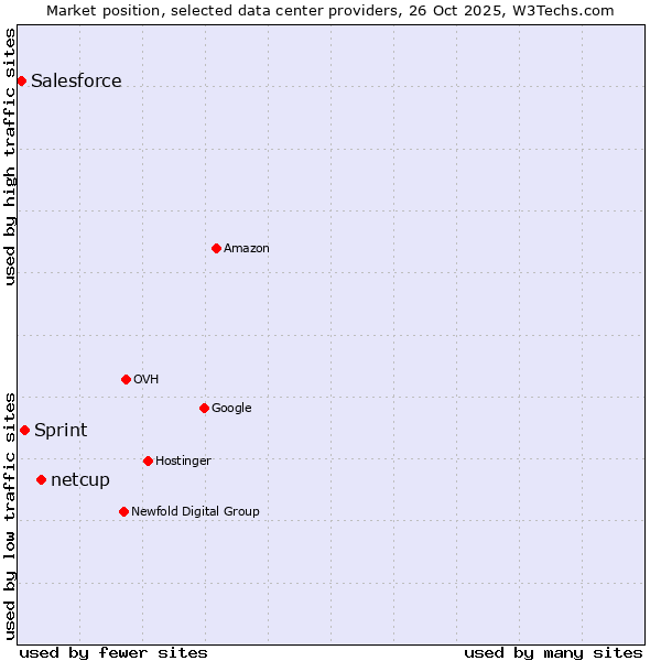 Market position of netcup vs. Sprint vs. Salesforce