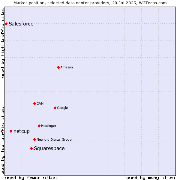 Market position of Squarespace vs. netcup vs. Salesforce