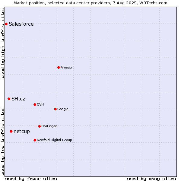 Market position of netcup vs. SH.cz vs. Salesforce