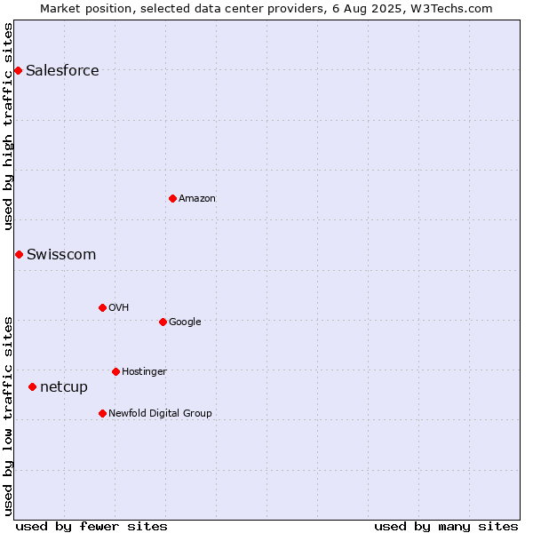 Market position of netcup vs. Swisscom vs. Salesforce