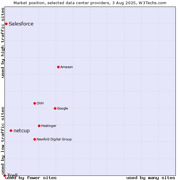 Market position of netcup vs. Salesforce vs. Tcell