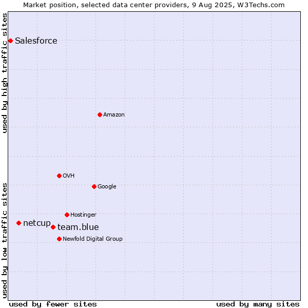 Market position of team.blue vs. netcup vs. Salesforce