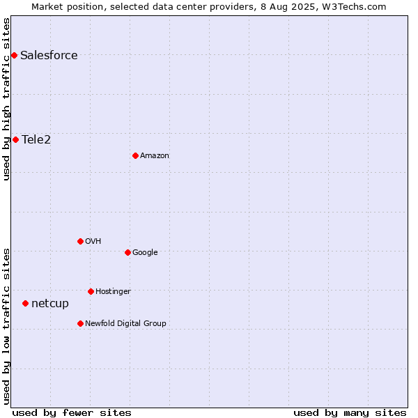 Market position of netcup vs. Tele2 vs. Salesforce