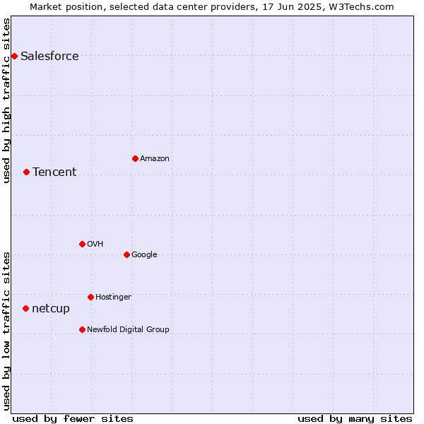 Market position of Tencent vs. netcup vs. Salesforce