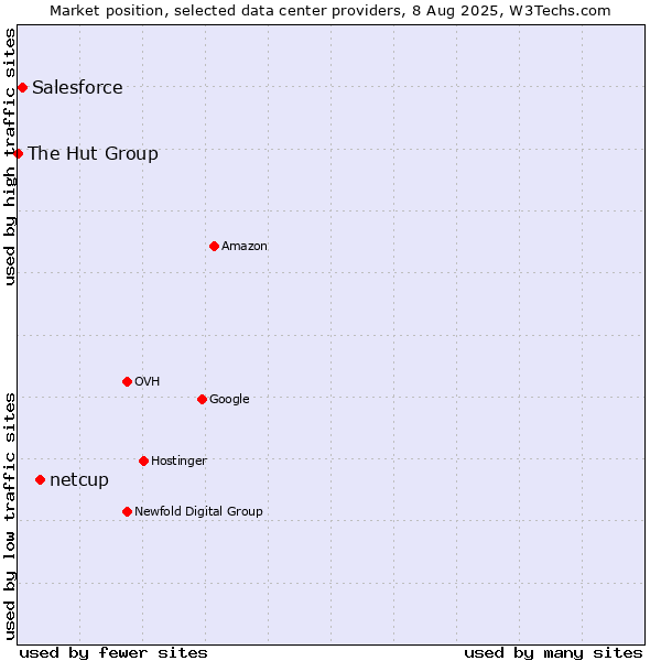 Market position of netcup vs. Salesforce vs. The Hut Group