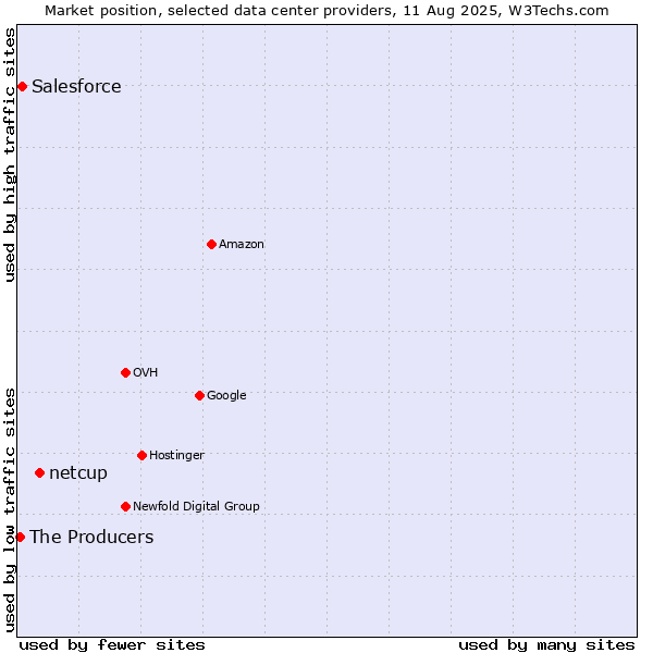 Market position of netcup vs. Salesforce vs. The Producers