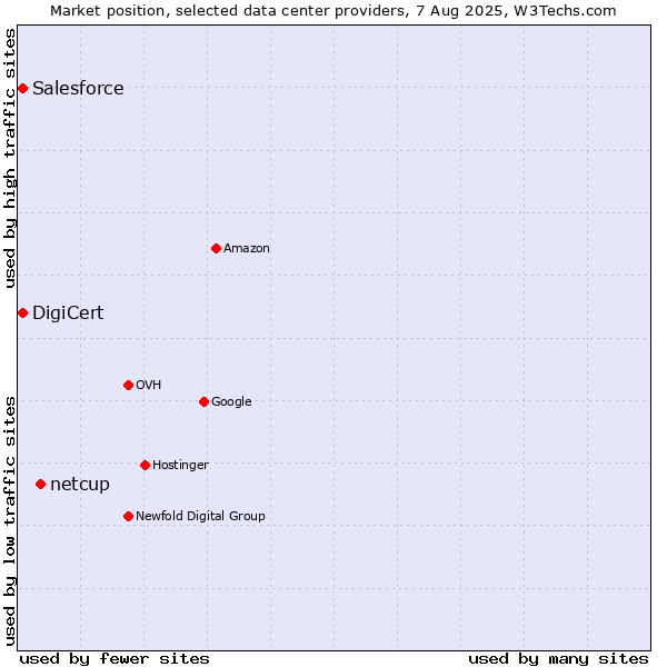 Market position of netcup vs. DigiCert vs. Salesforce