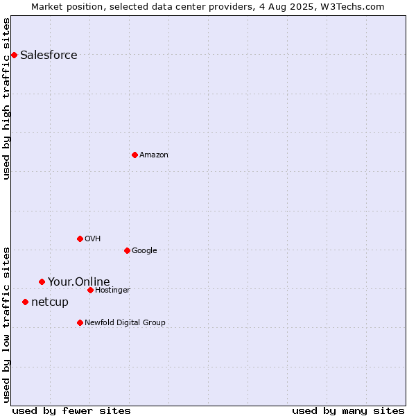 Market position of Your.Online vs. netcup vs. Salesforce