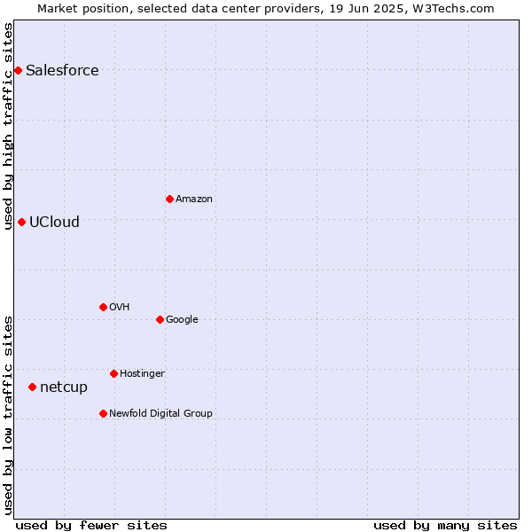 Market position of netcup vs. UCloud vs. Salesforce
