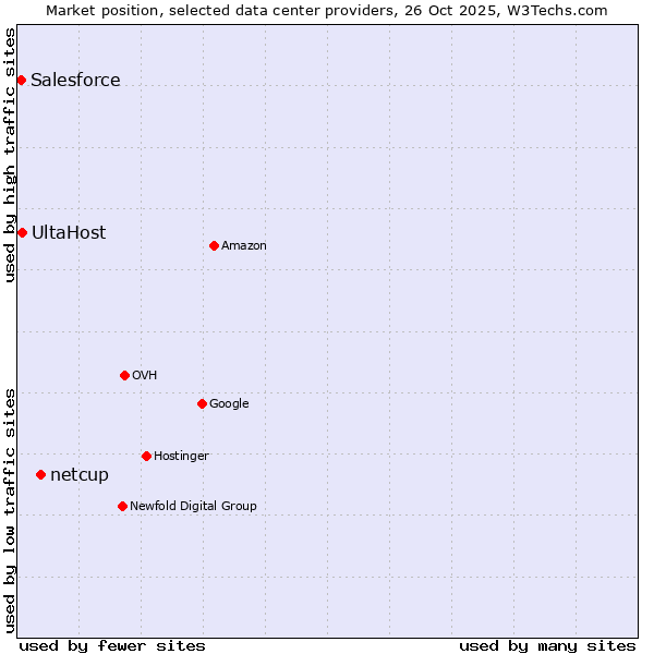 Market position of netcup vs. UltaHost vs. Salesforce