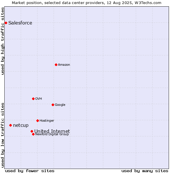 Market position of United Internet vs. netcup vs. Salesforce