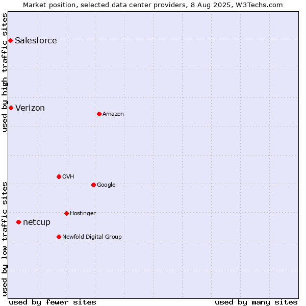 Market position of netcup vs. Verizon vs. Salesforce