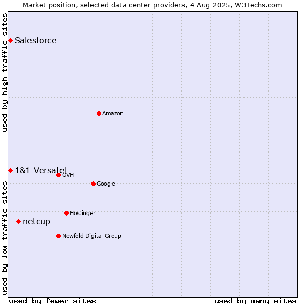 Market position of netcup vs. 1&1 Versatel vs. Salesforce