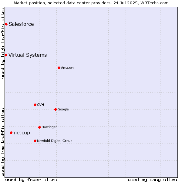 Market position of netcup vs. Salesforce vs. Virtual Systems