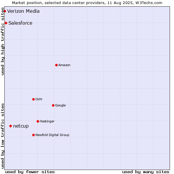 Market position of netcup vs. Salesforce vs. Verizon Media