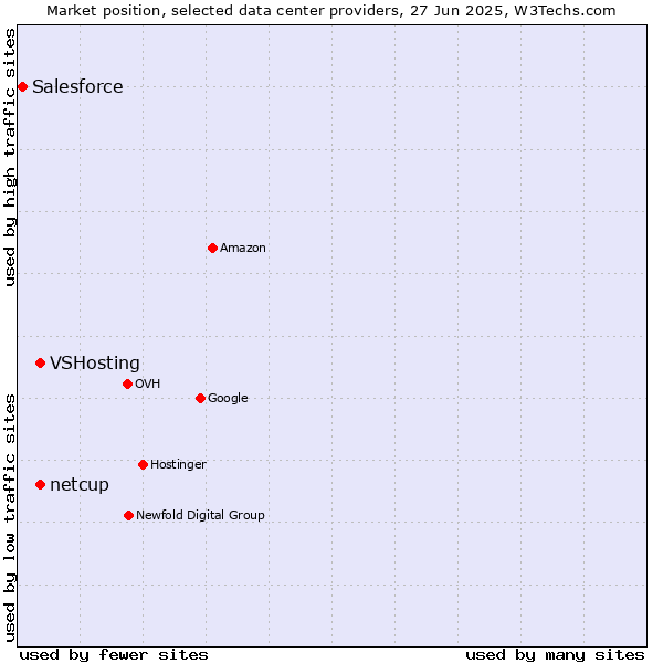 Market position of VSHosting vs. netcup vs. Salesforce