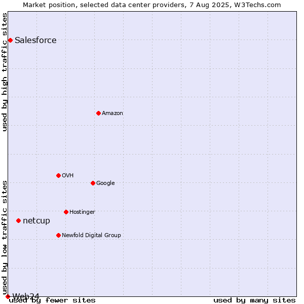 Market position of netcup vs. Salesforce vs. Web24