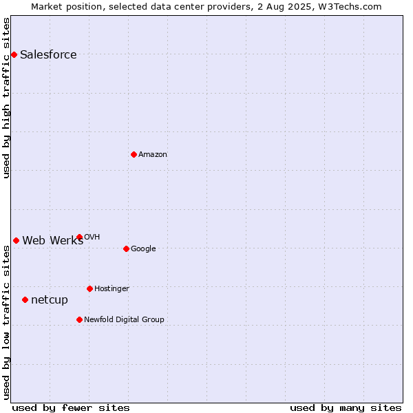 Market position of netcup vs. Web Werks vs. Salesforce