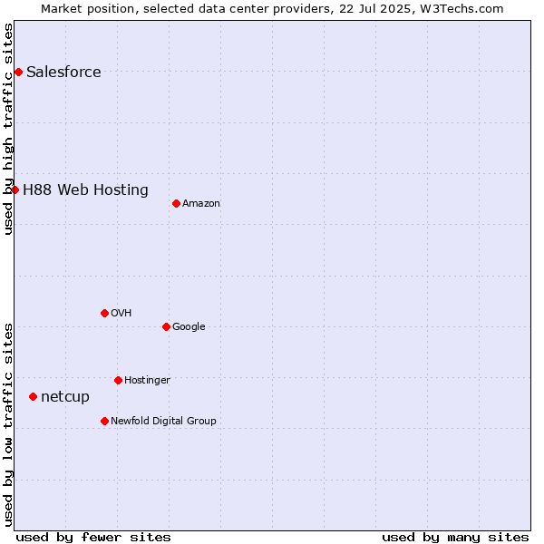 Market position of netcup vs. Salesforce vs. H88 Web Hosting
