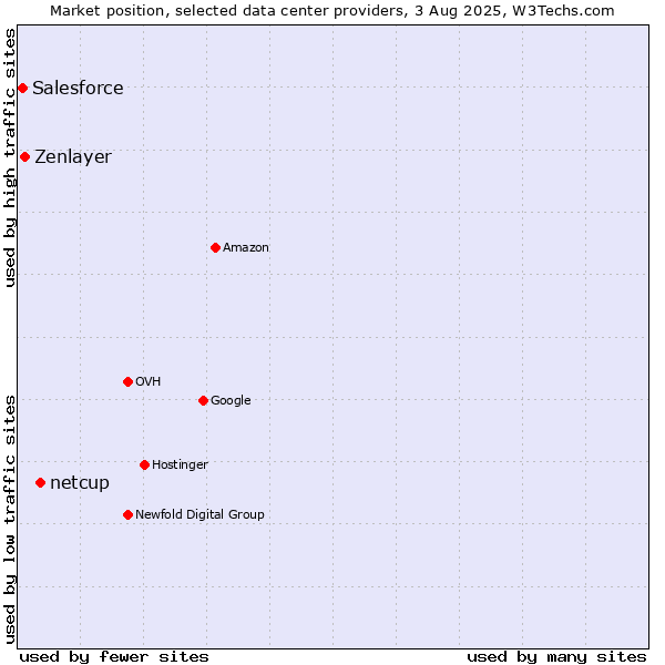 Market position of netcup vs. Zenlayer vs. Salesforce