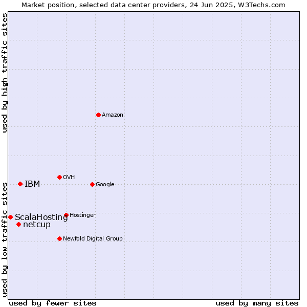 Market position of IBM vs. netcup vs. ScalaHosting