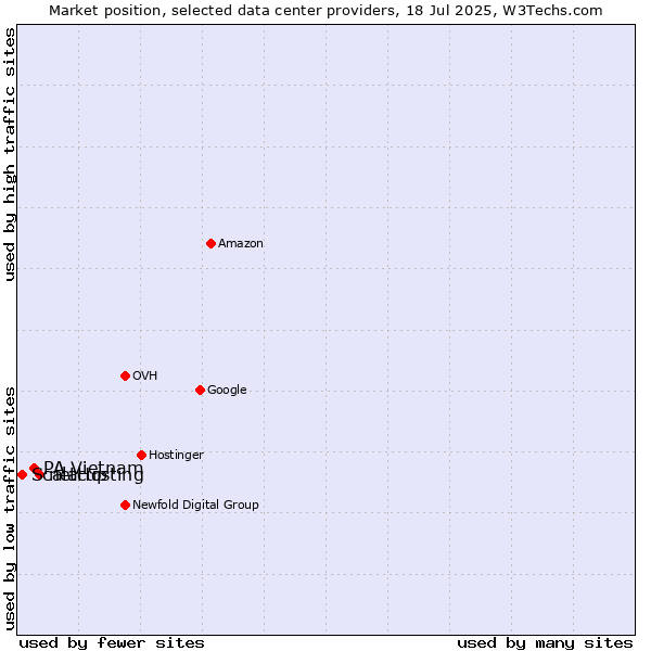 Market position of netcup vs. PA Vietnam vs. ScalaHosting