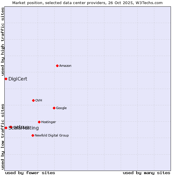 Market position of netcup vs. DigiCert vs. ScalaHosting