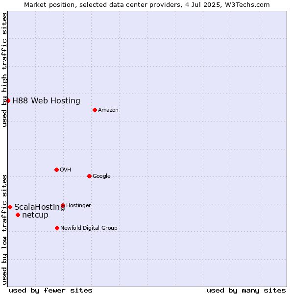 Market position of netcup vs. ScalaHosting vs. H88 Web Hosting