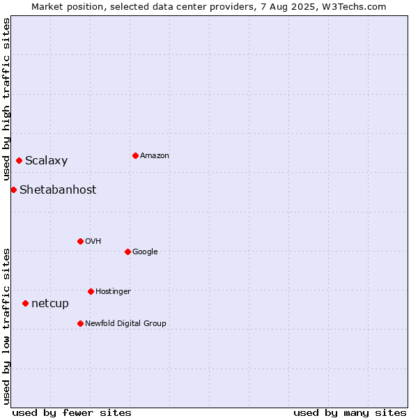 Market position of netcup vs. Scalaxy vs. Shetabanhost