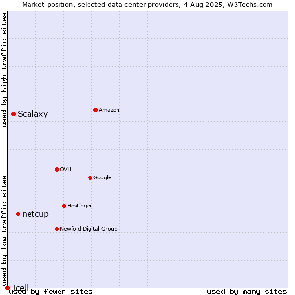Market position of netcup vs. Scalaxy vs. Tcell