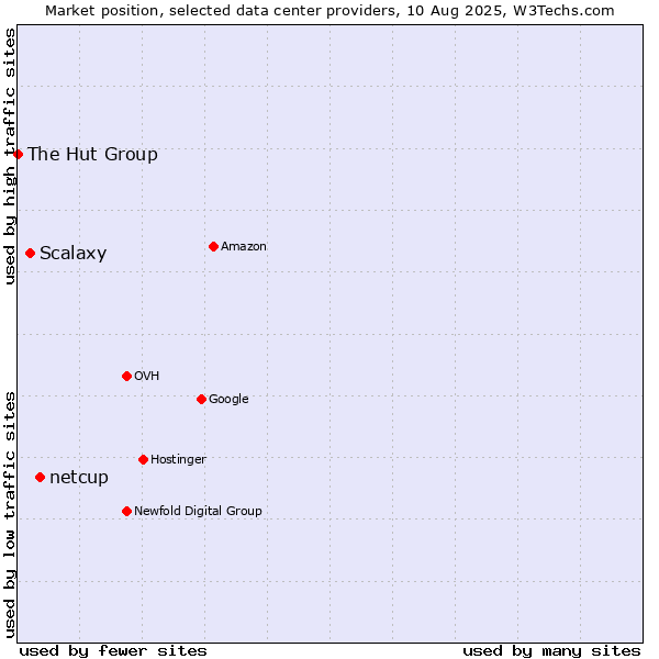 Market position of netcup vs. Scalaxy vs. The Hut Group