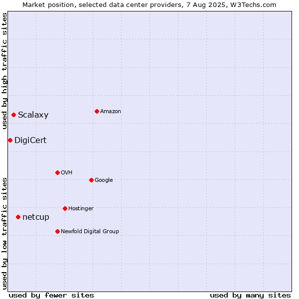 Market position of netcup vs. Scalaxy vs. DigiCert