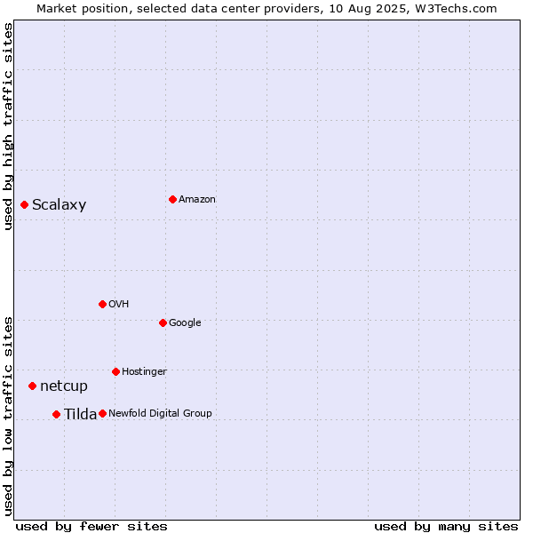 Market position of Tilda vs. netcup vs. Scalaxy