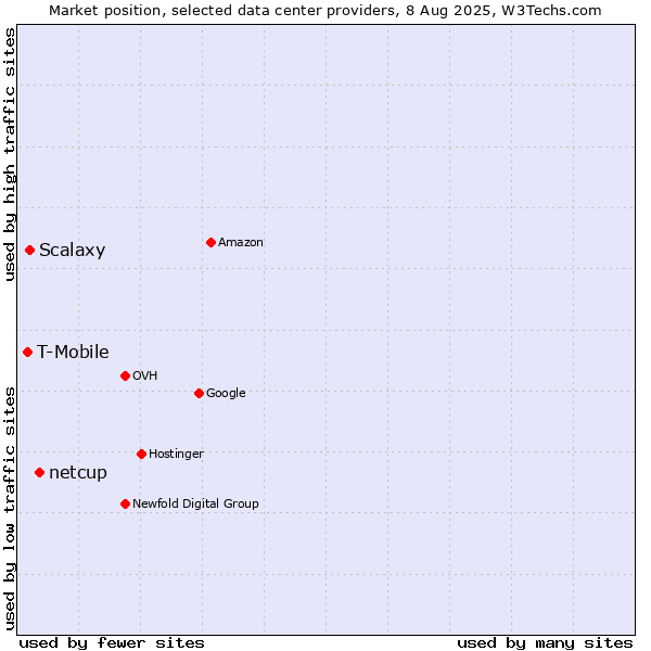 Market position of netcup vs. Scalaxy vs. T-Mobile