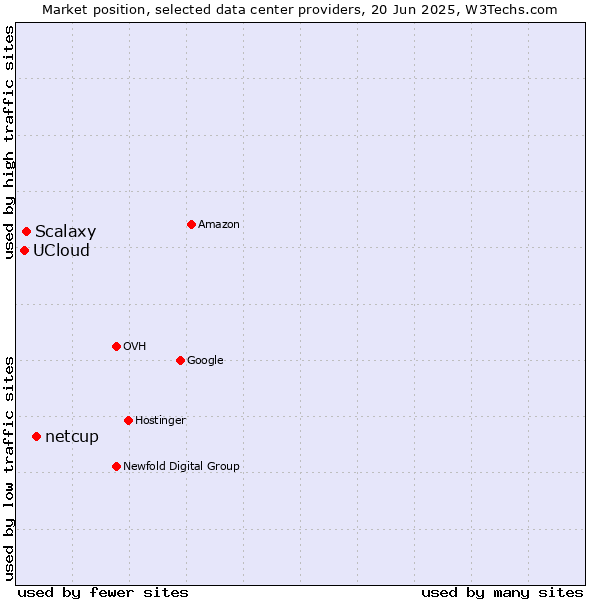 Market position of netcup vs. Scalaxy vs. UCloud