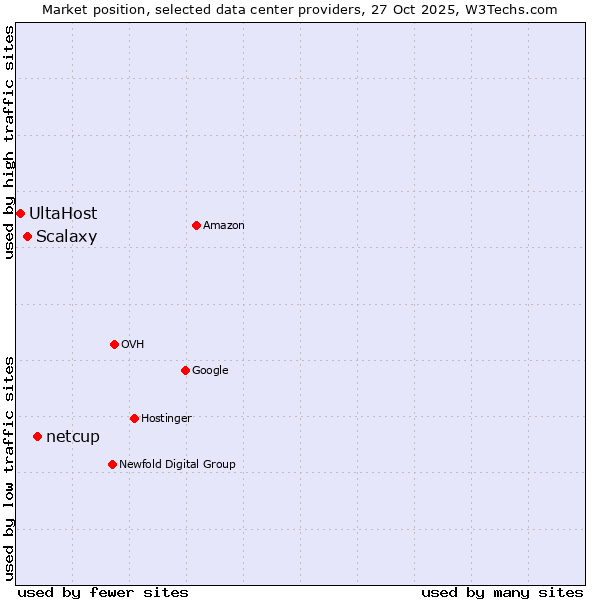 Market position of netcup vs. Scalaxy vs. UltaHost