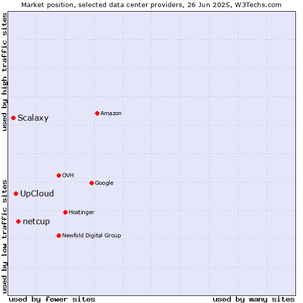 Market position of netcup vs. UpCloud vs. Scalaxy