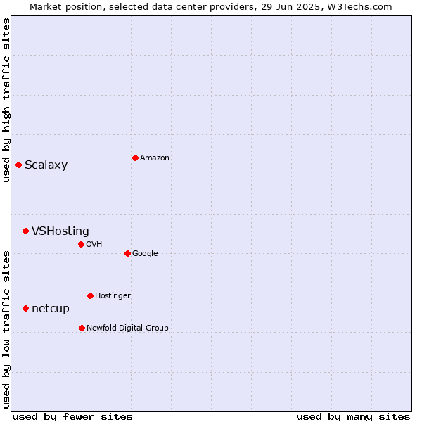 Market position of VSHosting vs. netcup vs. Scalaxy