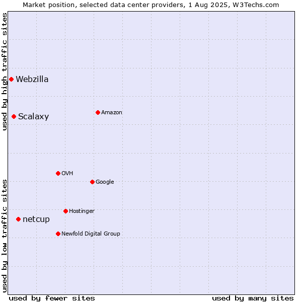 Market position of netcup vs. Scalaxy vs. Webzilla