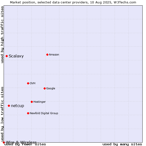Market position of netcup vs. Scalaxy vs. Wire & Wireless