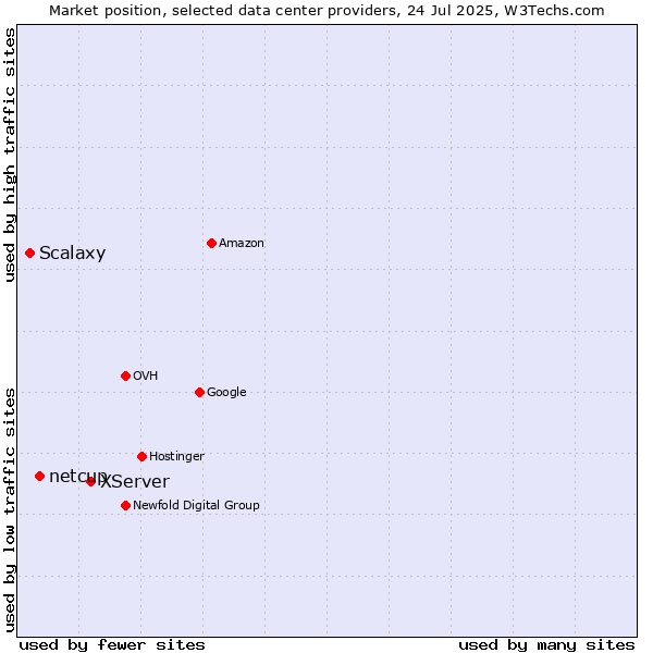 Market position of XServer vs. netcup vs. Scalaxy
