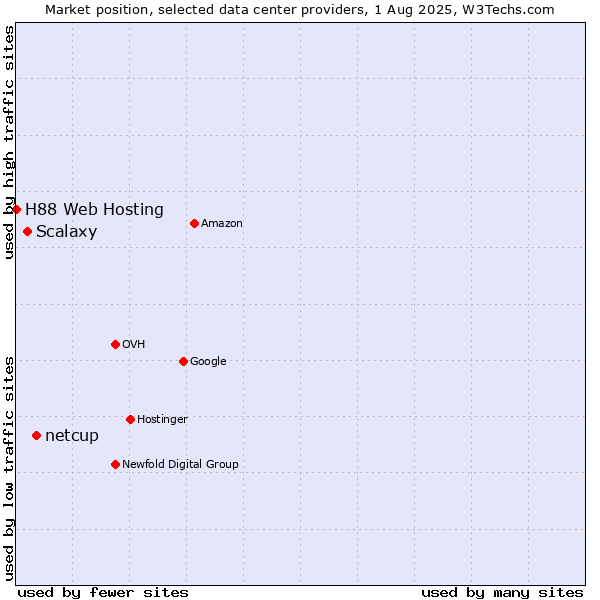 Market position of netcup vs. Scalaxy vs. H88 Web Hosting