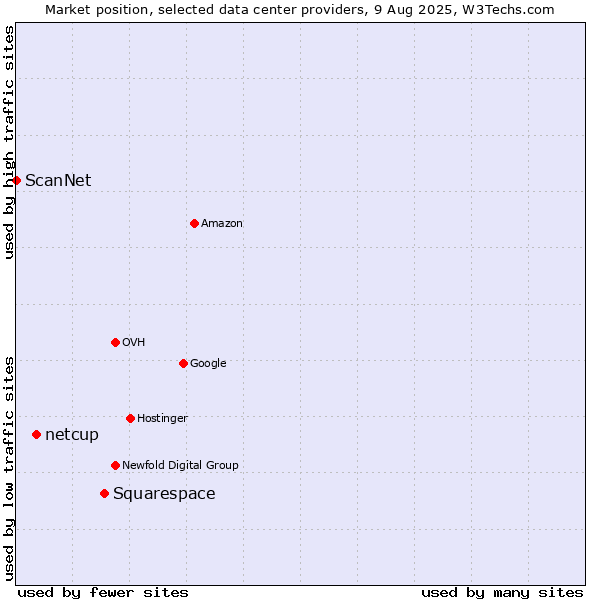 Market position of Squarespace vs. netcup vs. ScanNet