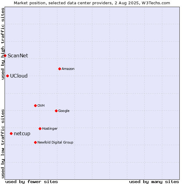 Market position of netcup vs. UCloud vs. ScanNet