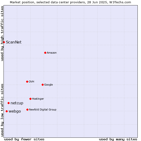 Market position of netcup vs. webgo vs. ScanNet