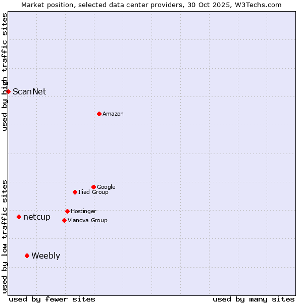 Market position of Weebly vs. netcup vs. ScanNet