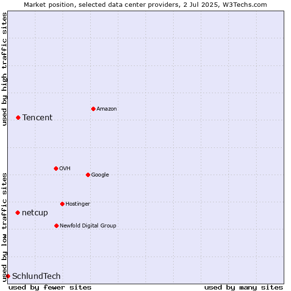 Market position of Tencent vs. netcup vs. SchlundTech